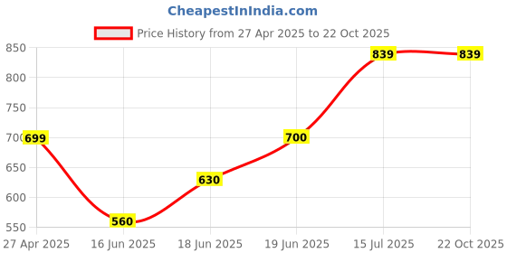 tatacliq.com Allen Solly Junior Yellow Printed Top allen solly junior Price History Graph from 27 Apr 2025 to 21 Oct 2025