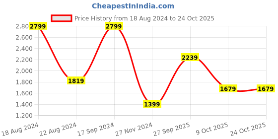 tatacliq.com Allen Solly Junior Yellow Regular Fit Full Sleeves Jacket allen solly junior Price History Graph from 18 Aug 2024 to 22 Oct 2025