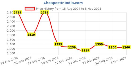 tatacliq.com Allen Solly Junior Yellow Regular Fit Full Sleeves Jacket allen solly junior Price History Graph from 15 Aug 2024 to 5 Nov 2025
