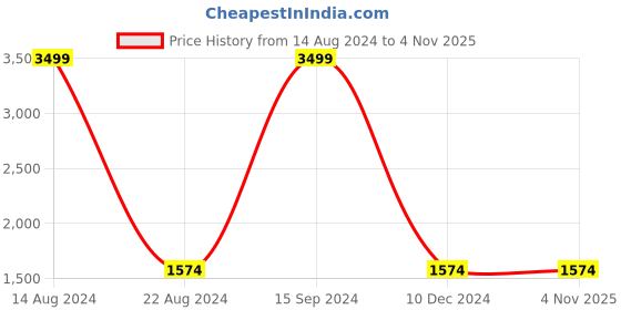 tatacliq.com Allen Solly Junior Yellow Regular Fit Full Sleeves Jacket allen solly junior Price History Graph from 14 Aug 2024 to 4 Nov 2025