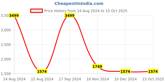 tatacliq.com Allen Solly Junior Yellow Regular Fit Full Sleeves Jacket allen solly junior Price History Graph from 14 Aug 2024 to 15 Oct 2025