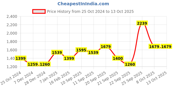 tatacliq.com Allen Solly Junior Yellow Regular Fit Full Sleeves Jacket allen solly junior Price History Graph from 25 Oct 2024 to 13 Oct 2025