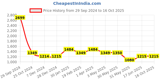 tatacliq.com Allen Solly Junior Yellow Regular Fit Full Sleeves Jacket allen solly junior Price History Graph from 29 Sep 2024 to 16 Oct 2025