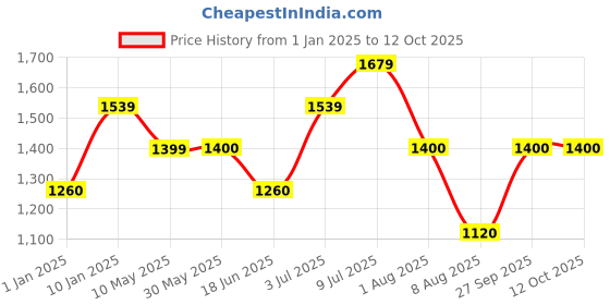 tatacliq.com Allen Solly Junior Yellow Regular Fit Full Sleeves Jacket allen solly junior Price History Graph from 1 Jan 2025 to 12 Oct 2025