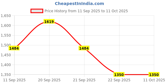 tatacliq.com Allen Solly Junior Yellow Regular Fit Full Sleeves Jacket allen solly junior Price History Graph from 11 Sep 2025 to 11 Oct 2025