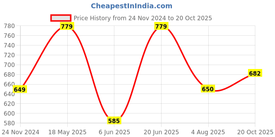 tatacliq.com Allen Solly Junior Yellow Regular Fit Shorts allen solly junior Price History Graph from 24 Nov 2024 to 20 Oct 2025