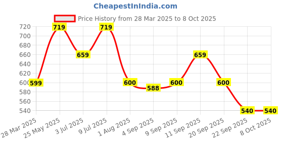 tatacliq.com Allen Solly Junior Yellow Regular Fit Shorts allen solly junior Price History Graph from 28 Mar 2025 to 7 Oct 2025