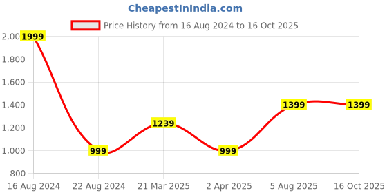 tatacliq.com Allen Solly Junior Yellow Solid Full Sleeves Kurta Shirt allen solly junior Price History Graph from 16 Aug 2024 to 16 Oct 2025
