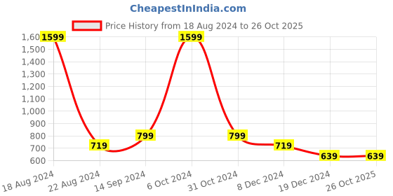 tatacliq.com Allen Solly Junior Yellow Solid Hoodie allen solly junior Price History Graph from 18 Aug 2024 to 26 Oct 2025