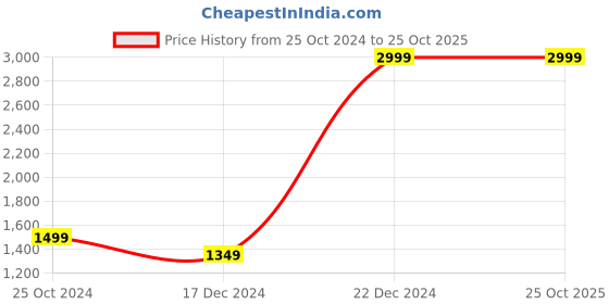 tatacliq.com Allen Solly Junior Yellow Solid Jacket allen solly junior Price History Graph from 25 Oct 2024 to 25 Oct 2025