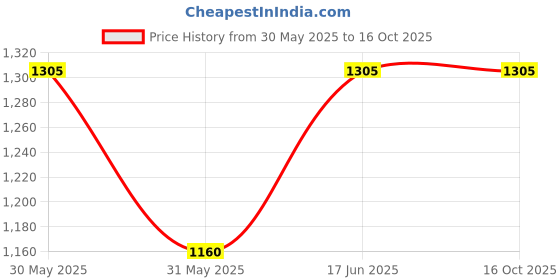tatacliq.com Allen Solly Junior Yellow Solid Jacket allen solly junior Price History Graph from 30 May 2025 to 16 Oct 2025