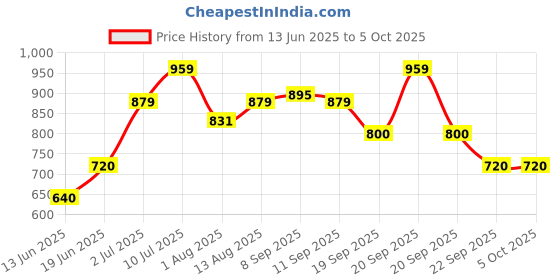 tatacliq.com Allen Solly Junior Yellow Solid Joggers allen solly junior Price History Graph from 13 Jun 2025 to 4 Oct 2025