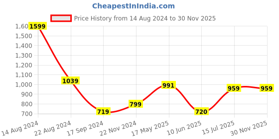 tatacliq.com Allen Solly Junior Yellow Solid Polo T-Shirt allen solly junior Price History Graph from 14 Aug 2024 to 29 Nov 2025
