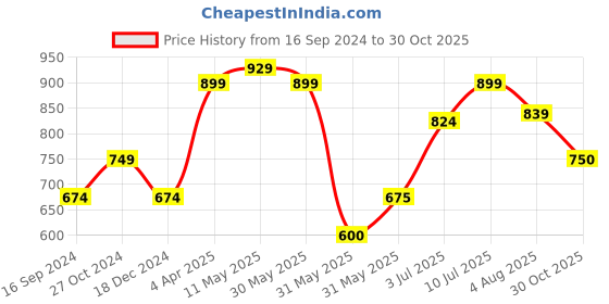 tatacliq.com Allen Solly Junior Yellow Solid Polo T-Shirt allen solly junior Price History Graph from 16 Sep 2024 to 30 Oct 2025