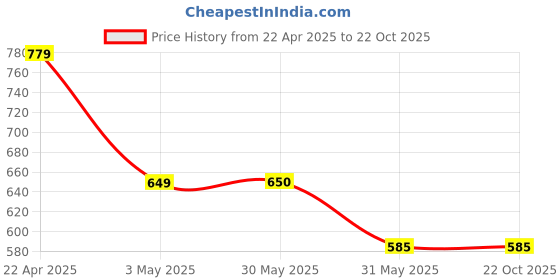 tatacliq.com Allen Solly Junior Yellow Solid Polo T-Shirt allen solly junior Price History Graph from 22 Apr 2025 to 21 Oct 2025