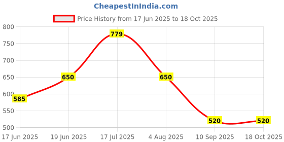 tatacliq.com Allen Solly Junior Yellow Solid Polo T-Shirt allen solly junior Price History Graph from 17 Jun 2025 to 18 Oct 2025