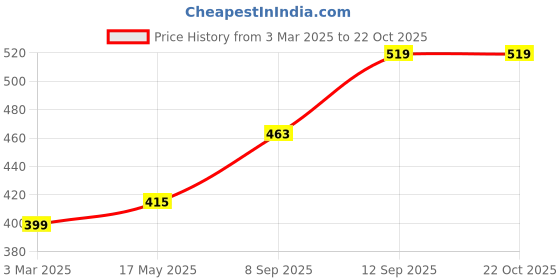 tatacliq.com Allen Solly Junior Yellow Solid Polo T-Shirt allen solly junior Price History Graph from 3 Mar 2025 to 21 Oct 2025