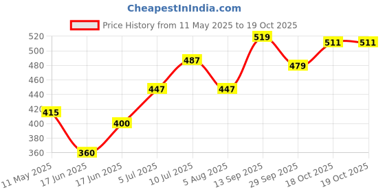 tatacliq.com Allen Solly Junior Yellow Solid Polo T-Shirt allen solly junior Price History Graph from 11 May 2025 to 18 Oct 2025