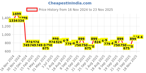 tatacliq.com Allen Solly Junior Yellow Solid Skorts allen solly junior Price History Graph from 16 Nov 2024 to 22 Nov 2025