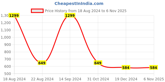 tatacliq.com Allen Solly Junior Yellow Solid Sweater allen solly junior Price History Graph from 18 Aug 2024 to 5 Nov 2025