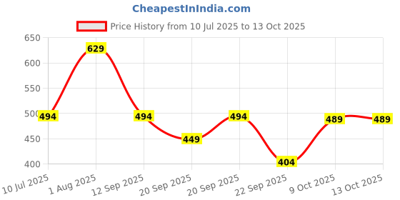 tatacliq.com Allen Solly Junior Yellow Solid Top allen solly junior Price History Graph from 10 Jul 2025 to 13 Oct 2025