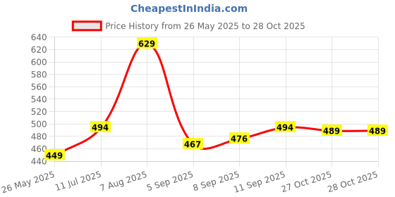 tatacliq.com Allen Solly Junior Yellow Solid Top allen solly junior Price History Graph from 26 May 2025 to 27 Oct 2025