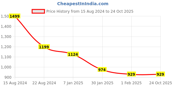 tatacliq.com Allen Solly Junior Yellow Textured Shirt allen solly junior Price History Graph from 15 Aug 2024 to 22 Oct 2025