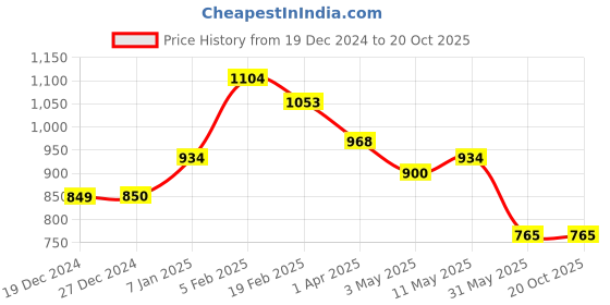 tatacliq.com Allen Solly Khaki Comfort Fit Bermuda Shorts allen solly Price History Graph from 19 Dec 2024 to 19 Oct 2025
