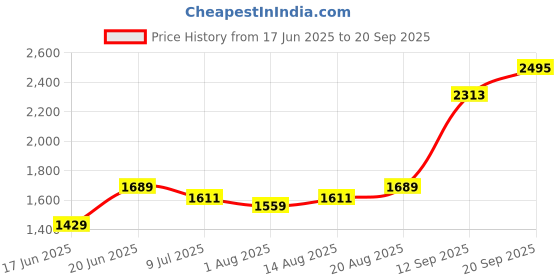 tatacliq.com Allen Solly Khaki Cotton Regular Fit Polo T-Shirt allen solly Price History Graph from 17 Jun 2025 to 20 Sep 2025