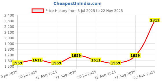 tatacliq.com Allen Solly Khaki Cotton Regular Fit Polo T-Shirt allen solly Price History Graph from 5 Jul 2025 to 22 Nov 2025