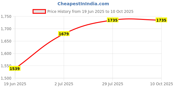 tatacliq.com Allen Solly Khaki Cotton Regular Fit Self Pattern Shirt allen solly Price History Graph from 19 Jun 2025 to 10 Oct 2025