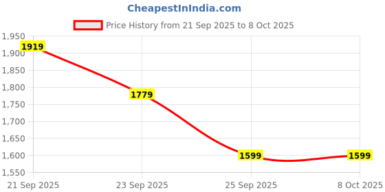 tatacliq.com Allen Solly Khaki Cotton Regular Fit Shorts allen solly Price History Graph from 21 Sep 2025 to 8 Oct 2025