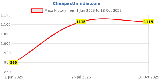 tatacliq.com Allen Solly Khaki Cotton Regular Fit T-Shirt allen solly Price History Graph from 1 Jun 2025 to 18 Oct 2025
