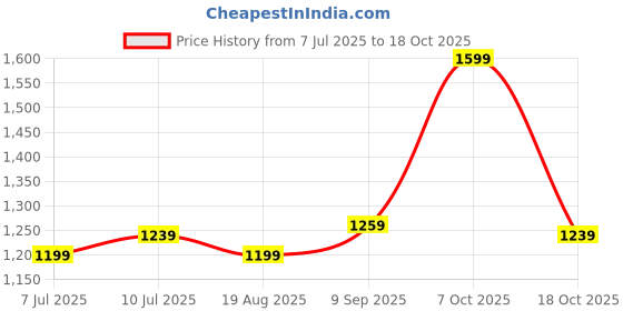 tatacliq.com Allen Solly Khaki Cotton Regular Fit Texture Polo T-Shirt allen solly Price History Graph from 7 Jul 2025 to 7 Oct 2025