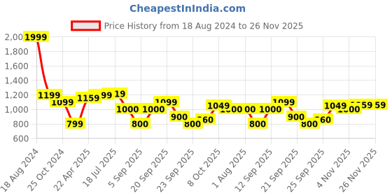 tatacliq.com Allen Solly Khaki Cotton Slim Fit Printed Shorts allen solly Price History Graph from 18 Aug 2024 to 25 Nov 2025