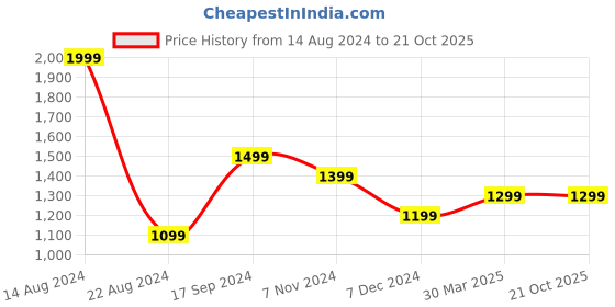 tatacliq.com Allen Solly Khaki Cotton Slim Fit Printed Shorts allen solly Price History Graph from 14 Aug 2024 to 19 Oct 2025
