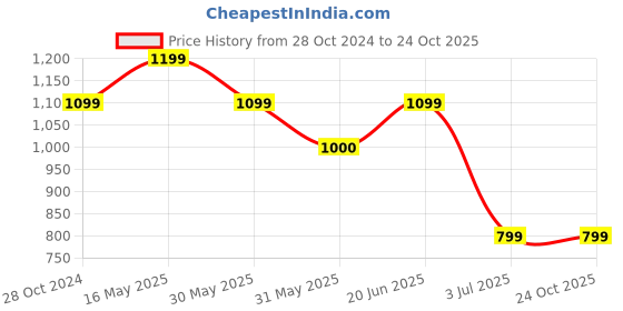 tatacliq.com Allen Solly Khaki Cotton Slim Fit Printed Shorts allen solly Price History Graph from 28 Oct 2024 to 24 Oct 2025
