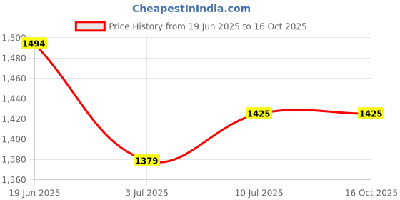 tatacliq.com Allen Solly Khaki Cotton Slim Fit Self Pattern Shirt allen solly Price History Graph from 19 Jun 2025 to 15 Oct 2025
