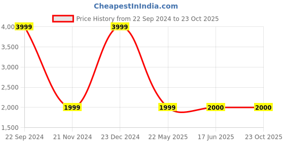tatacliq.com Allen Solly Khaki Jacket allen solly Price History Graph from 22 Sep 2024 to 23 Oct 2025