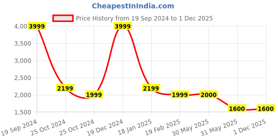 tatacliq.com Allen Solly Khaki Jacket allen solly Price History Graph from 19 Sep 2024 to 1 Dec 2025