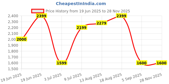 tatacliq.com Allen Solly Khaki Jacket allen solly Price History Graph from 19 Jun 2025 to 25 Nov 2025