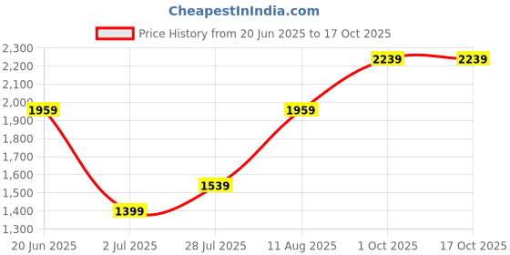 tatacliq.com Allen Solly Khaki Mid Rise Formal Trousers allen solly Price History Graph from 20 Jun 2025 to 15 Oct 2025