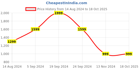 tatacliq.com Allen Solly Khaki Midi Skirt allen solly Price History Graph from 14 Aug 2024 to 18 Oct 2025