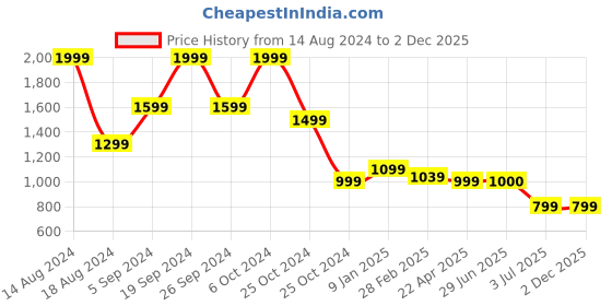 tatacliq.com Allen Solly Khaki Midi Skirt allen solly Price History Graph from 14 Aug 2024 to 1 Dec 2025