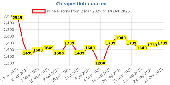 tatacliq.com Allen Solly Khaki Plain Trousers allen solly Price History Graph from 2 Mar 2025 to 10 Oct 2025