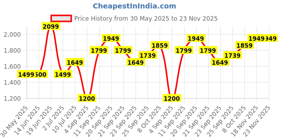 tatacliq.com Allen Solly Khaki Plain Trousers allen solly Price History Graph from 30 May 2025 to 22 Nov 2025