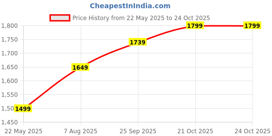 tatacliq.com Allen Solly Khaki Plain Trousers allen solly Price History Graph from 22 May 2025 to 23 Oct 2025