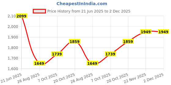 tatacliq.com Allen Solly Khaki Plain Trousers allen solly Price History Graph from 21 Jun 2025 to 2 Dec 2025