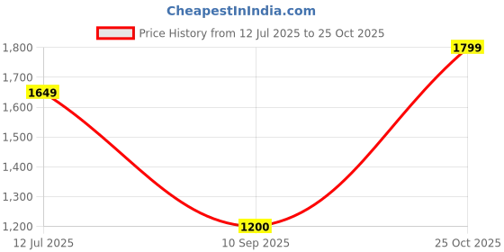 tatacliq.com Allen Solly Khaki Plain Trousers allen solly Price History Graph from 12 Jul 2025 to 25 Oct 2025