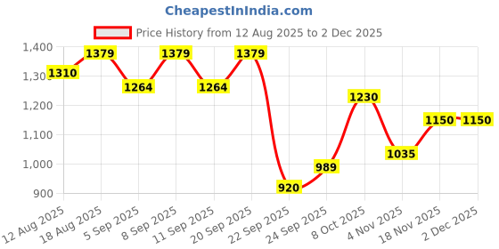 tatacliq.com Allen Solly Khaki Printed Sweater allen solly Price History Graph from 12 Aug 2025 to 30 Nov 2025